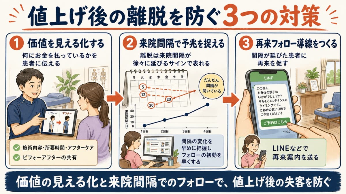値上げ後の離脱を防ぐ価値の見える化・来院間隔での予兆把握・LINE再来フォローの図
