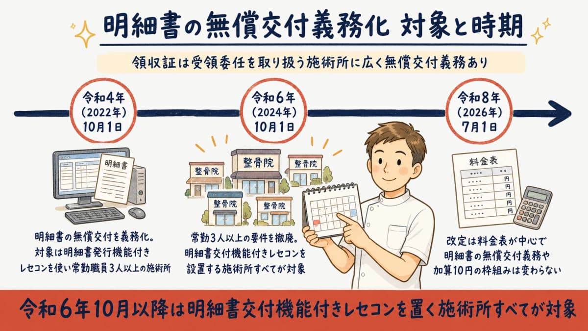 明細書の無償交付義務化の対象と時期を示すタイムライン