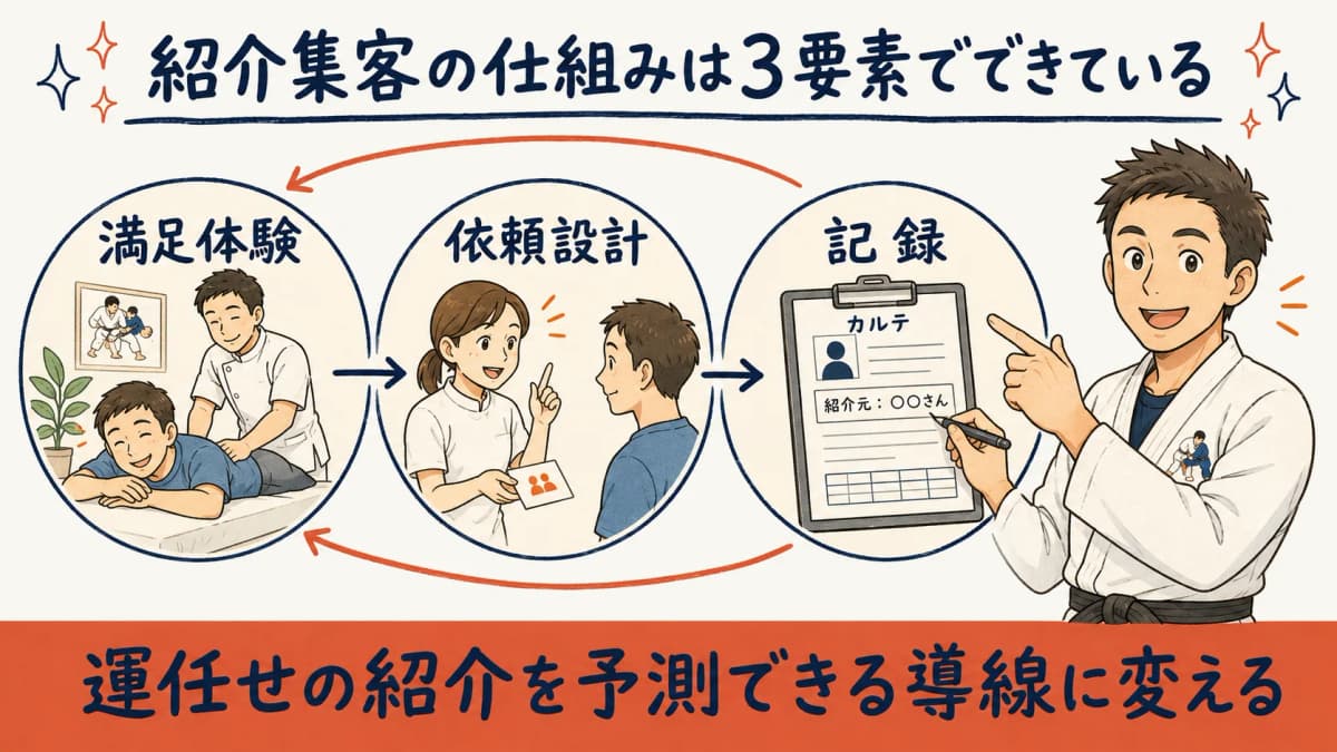 紹介集客の仕組み(満足体験・依頼設計・記録の3要素)を示す概念図