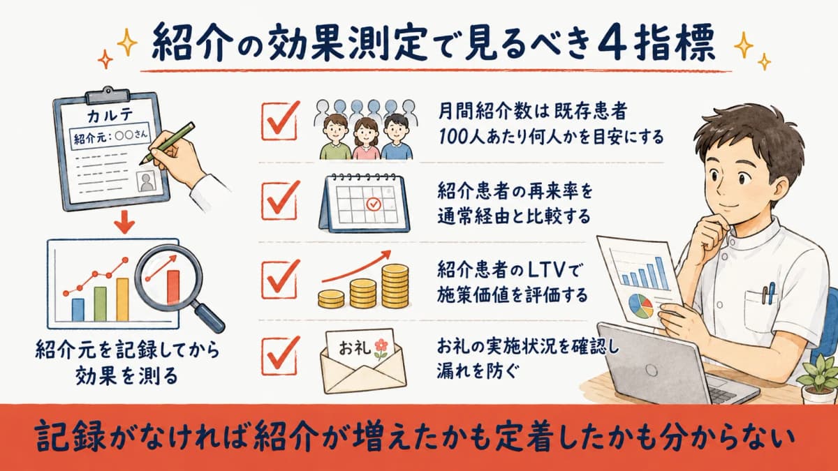 紹介元の記録から再来率・LTVを測る効果測定の流れ図