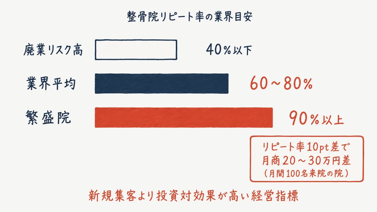 業界平均・廃業院・繁盛院のリピート率