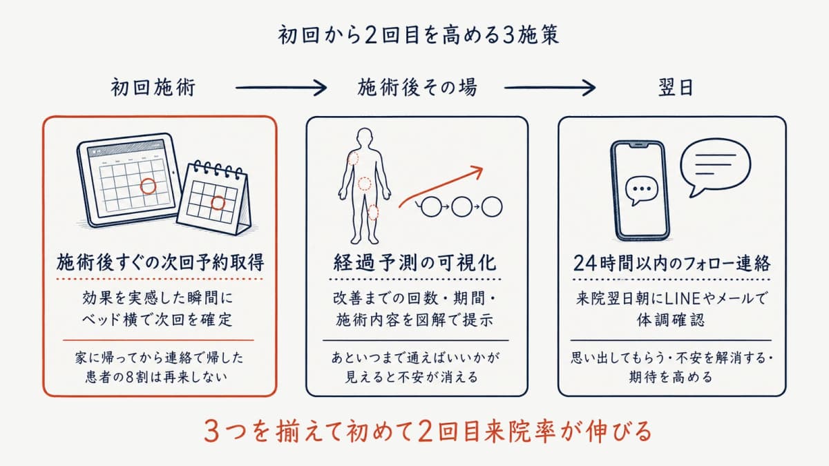 初回〜2回目を高める3施策フロー