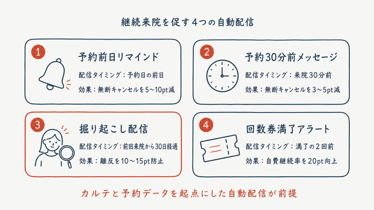 継続来院を促す4つの自動化