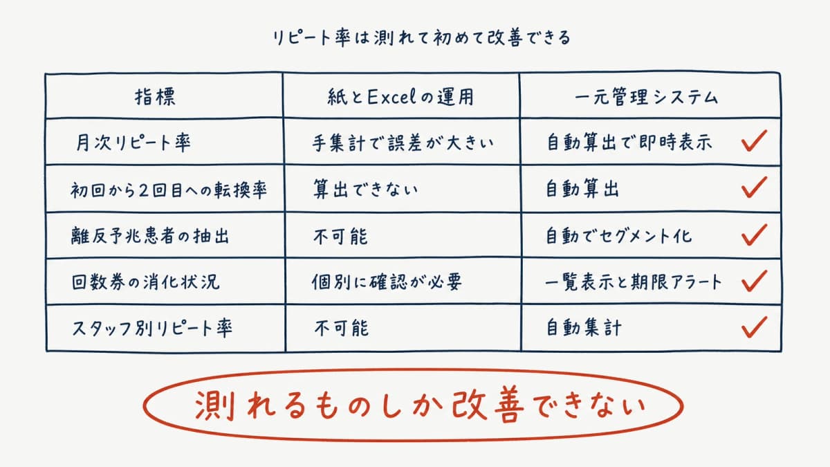 紙Excel運用 vs 一元管理システムの比較