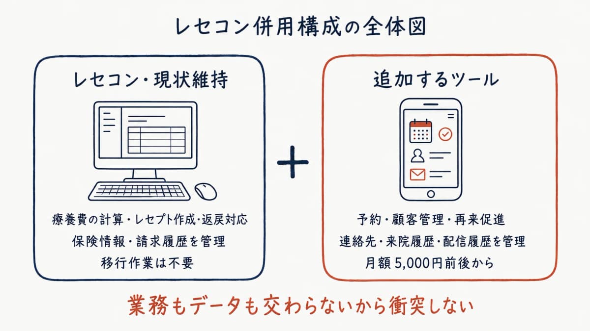 レセコン併用構成の全体図