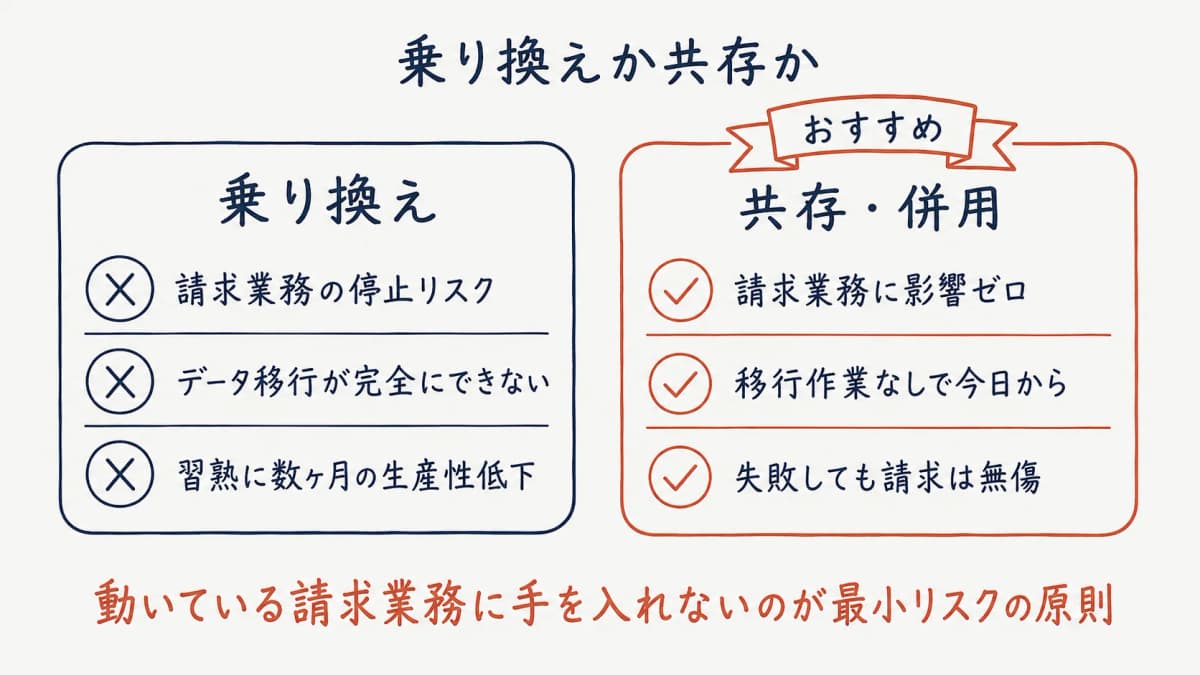 乗り換えと共存のリスク比較