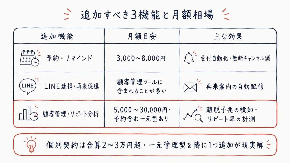 レセコンに追加する3機能と月額相場マップ