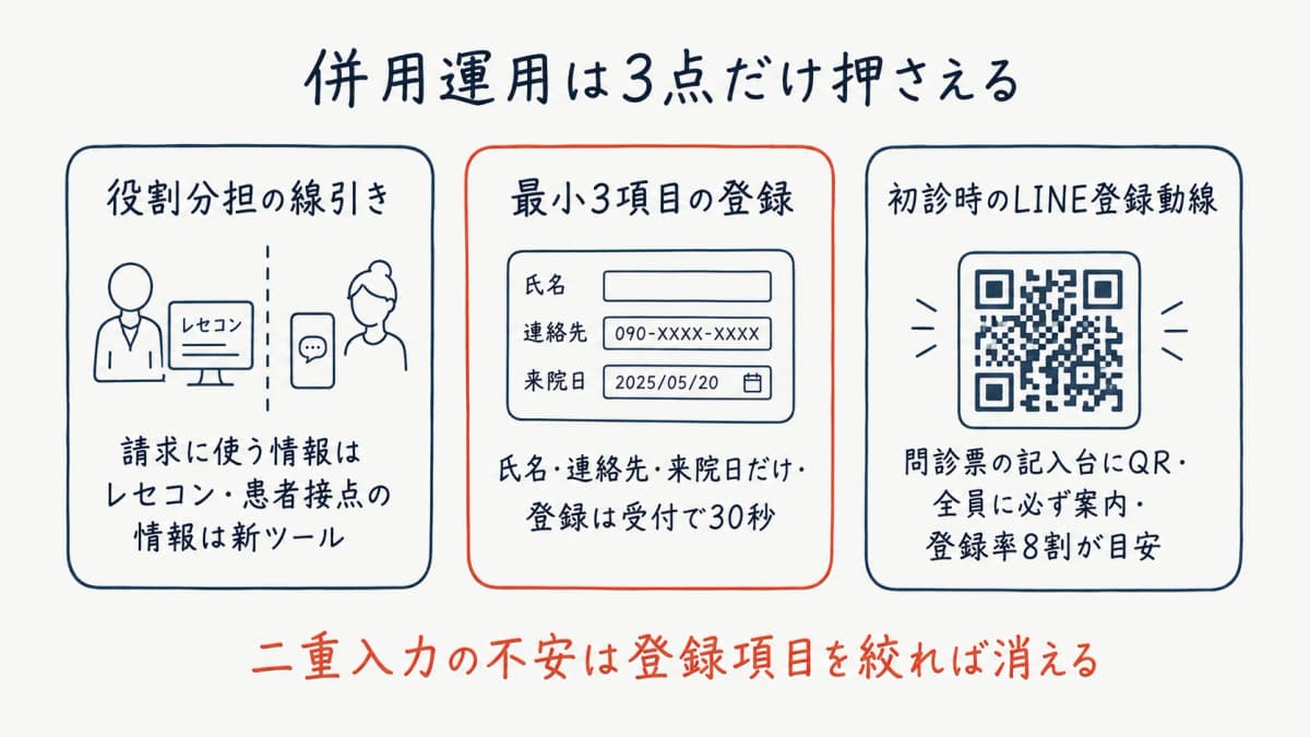 併用運用の実務3点セット