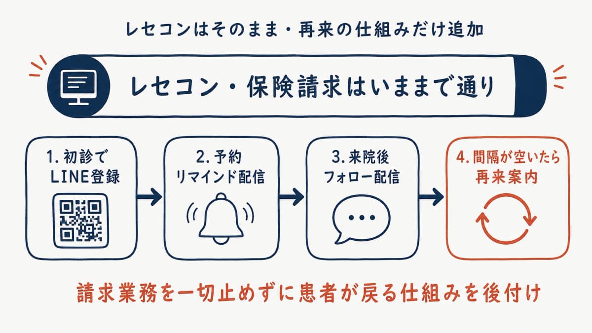 レセコン併用で実現する再来の仕組み