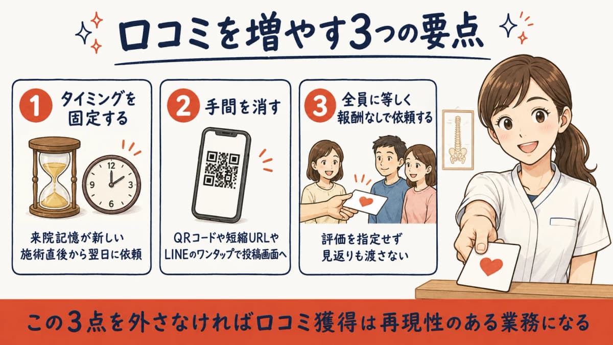 整骨院の口コミを仕組み化する3つの要点(タイミング・手間ゼロ・全員に公平)の早見図