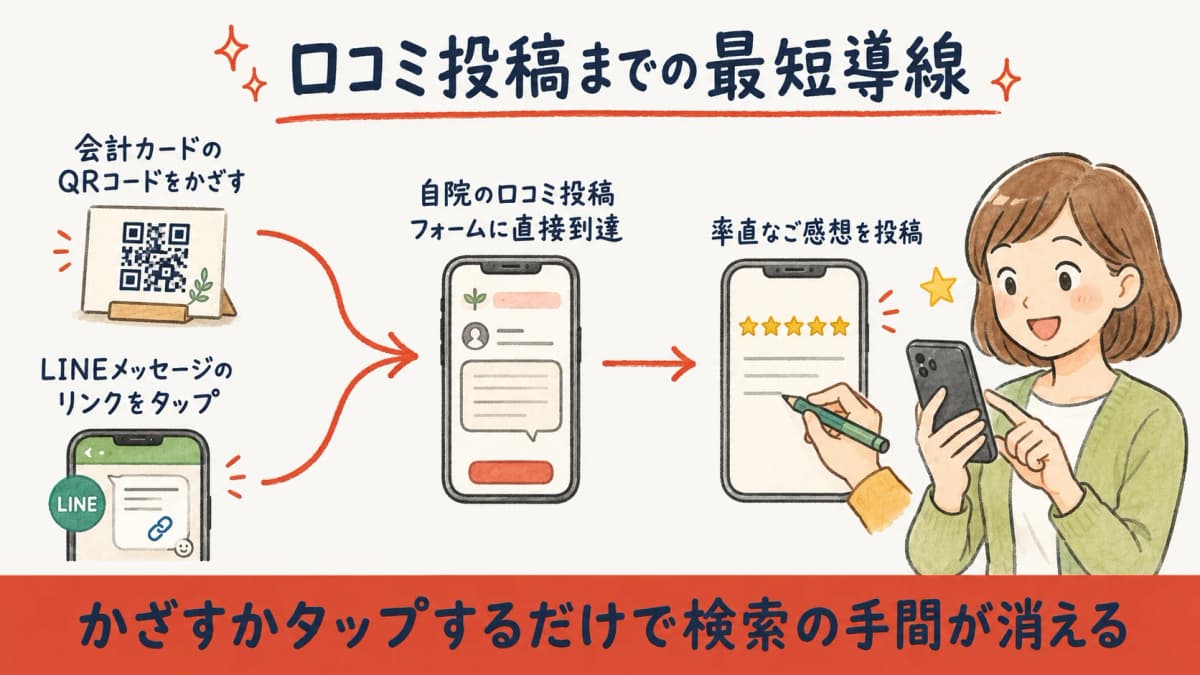 会計カードのQRコードとLINEリンクから口コミ投稿画面までの導線図