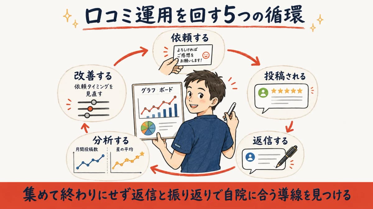 口コミ運用のPDCA(依頼→投稿→返信→分析→改善)の循環図