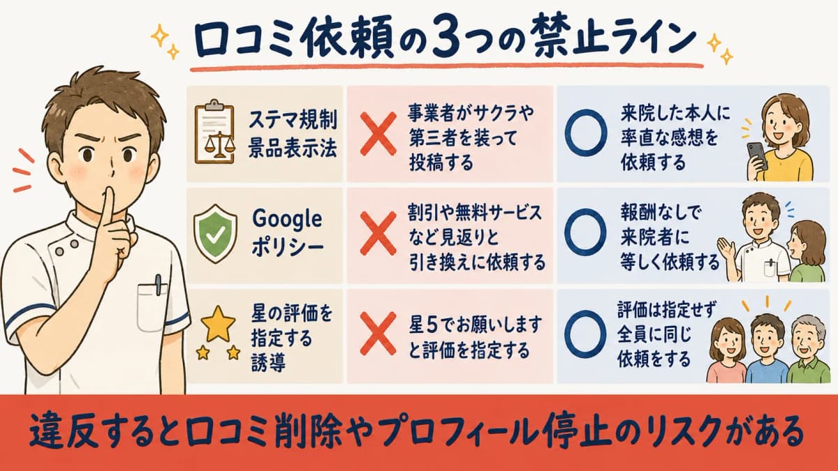 口コミ依頼の3つの禁止ライン(ステマ規制・Googleポリシー・★誘導)のOK/NG対比図