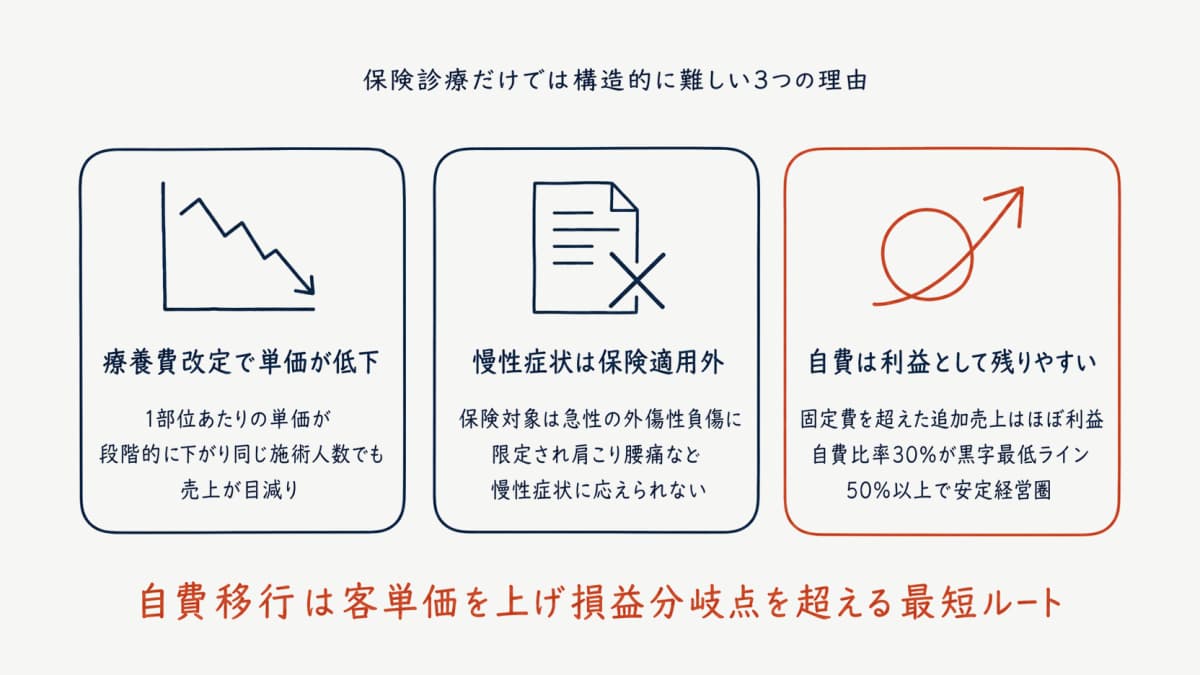 保険診療依存から脱却すべき理由