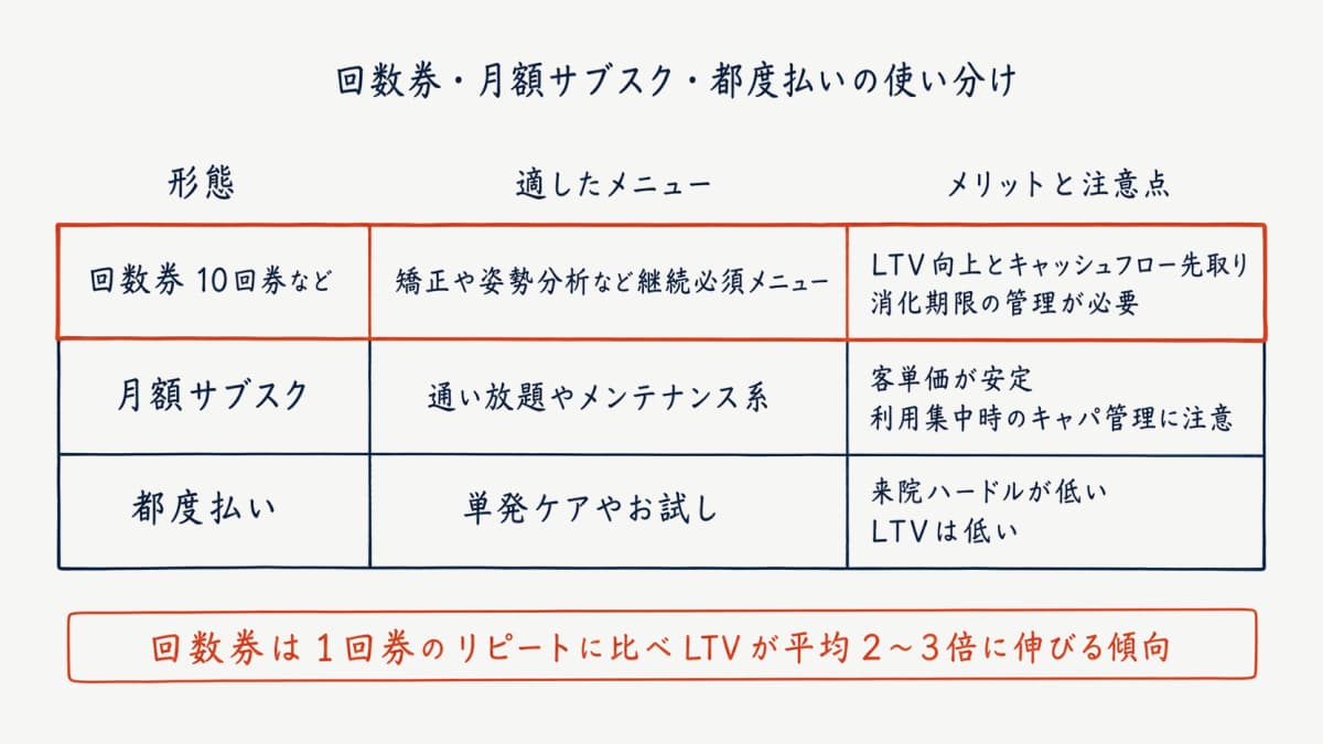 回数券・サブスク・都度払いの使い分け