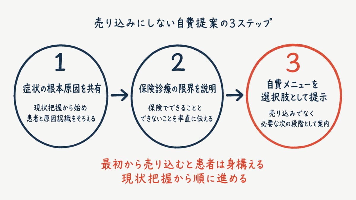 自費が売れるカウンセリング提案フロー