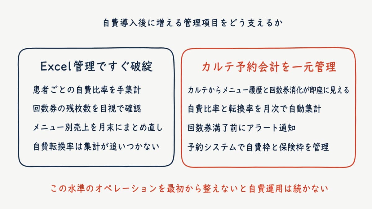 自費転換を支えるオペレーション整備
