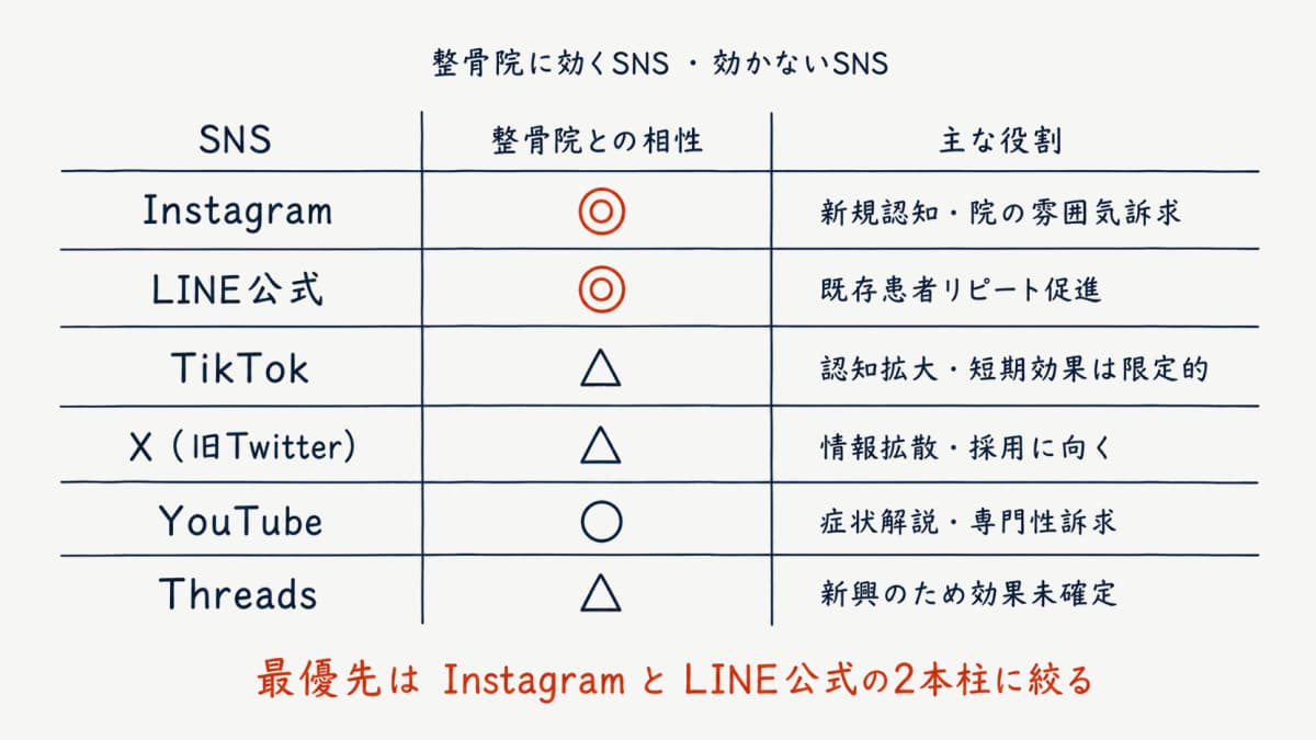 治療院に効くSNS・効かないSNSの早見表