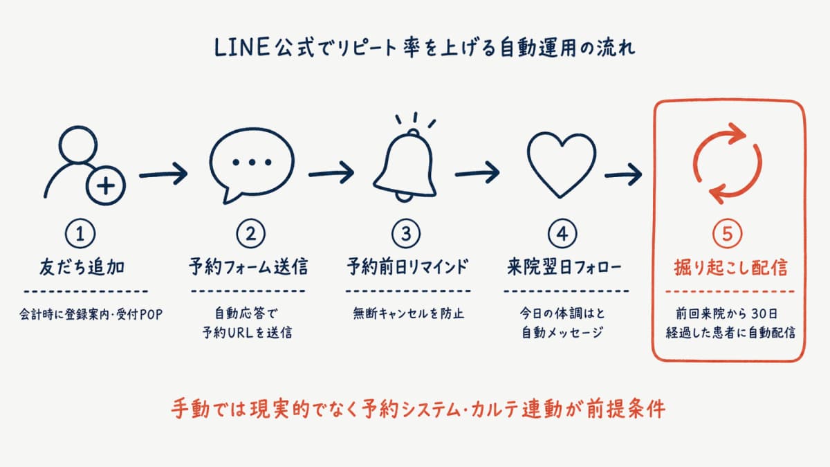 LINE公式でリピーターを増やす一連の流れ