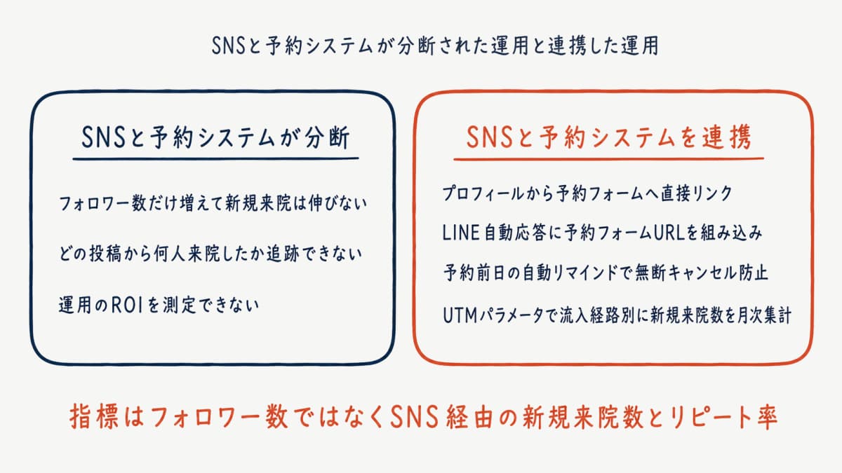 SNS×予約システム連携で取りこぼしを防ぐ