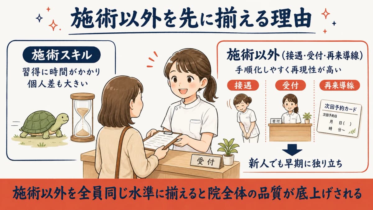 施術以外(接遇・受付・再来導線)を先に標準化する理由の図