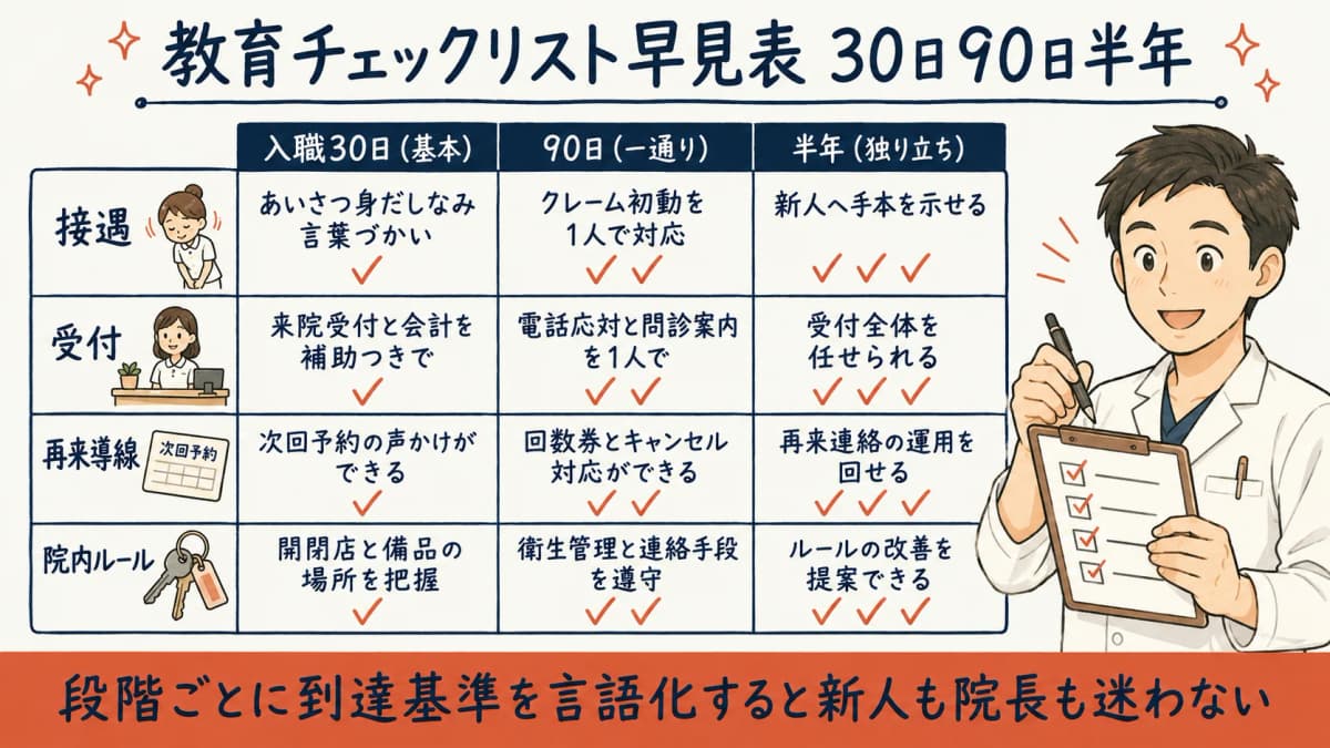 入職30日・90日・半年の3段階×4領域の教育チェックリスト早見表
