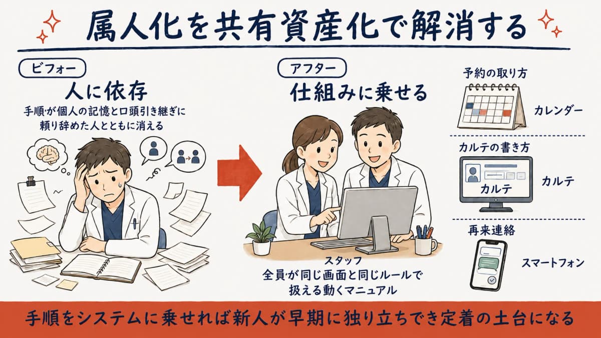 予約・カルテ・再来連絡を共有資産化して属人化を解消する図