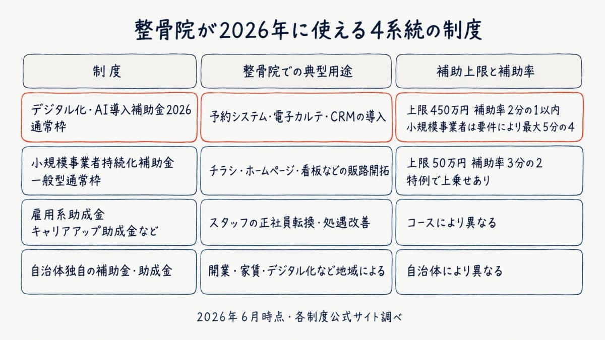 整骨院で使える補助金・助成金の早見表