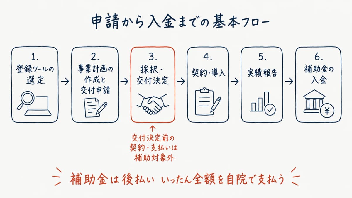 補助金申請の基本フロー