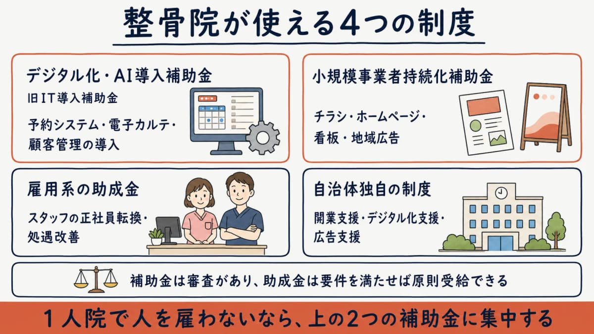 整骨院が使える4つの支援制度の使い道