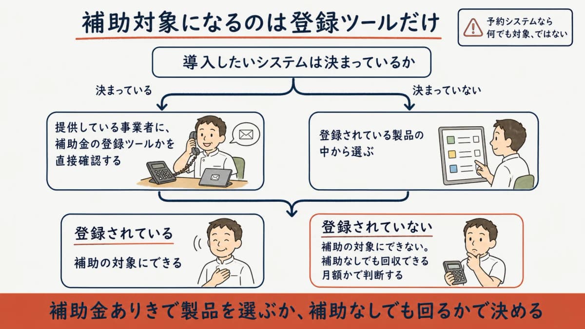 導入するシステムが補助対象になるかを確かめる判定フロー