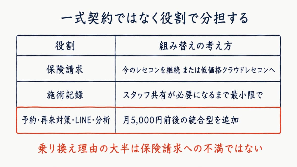 整骨院システムの役割分担早見表