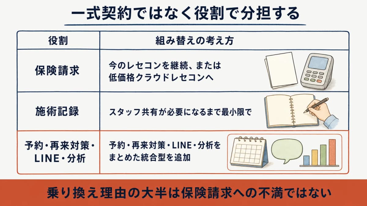 整骨院システムの役割分担早見表