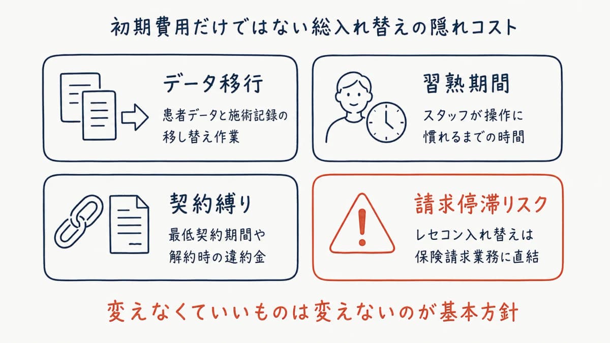 システム総入れ替えに伴う隠れコストの図解