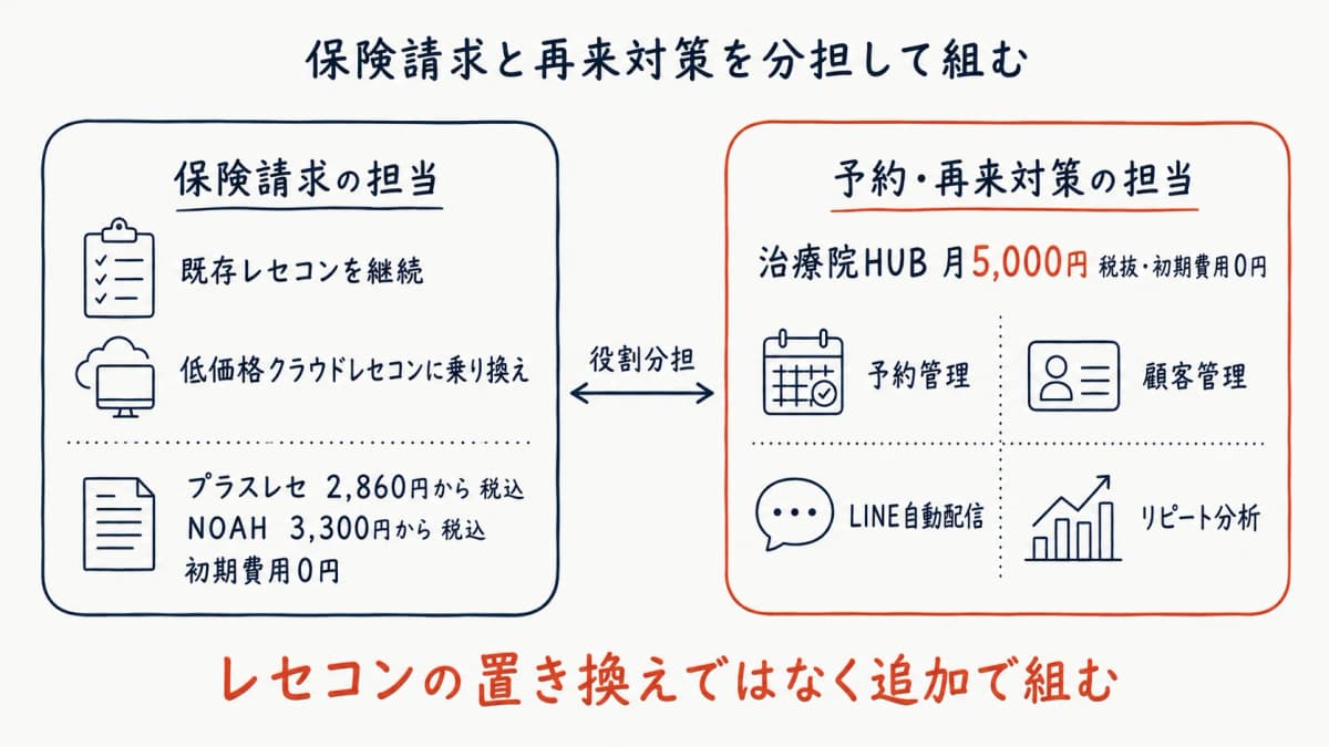 役割分担型のシステム構成図