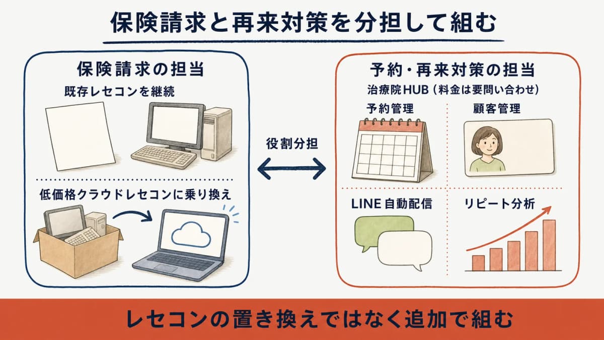 役割分担型のシステム構成図