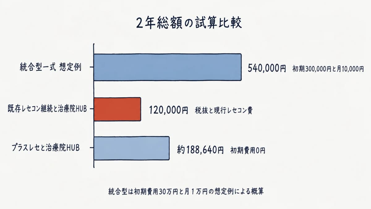 一式契約と役割分担の2年総額比較グラフ