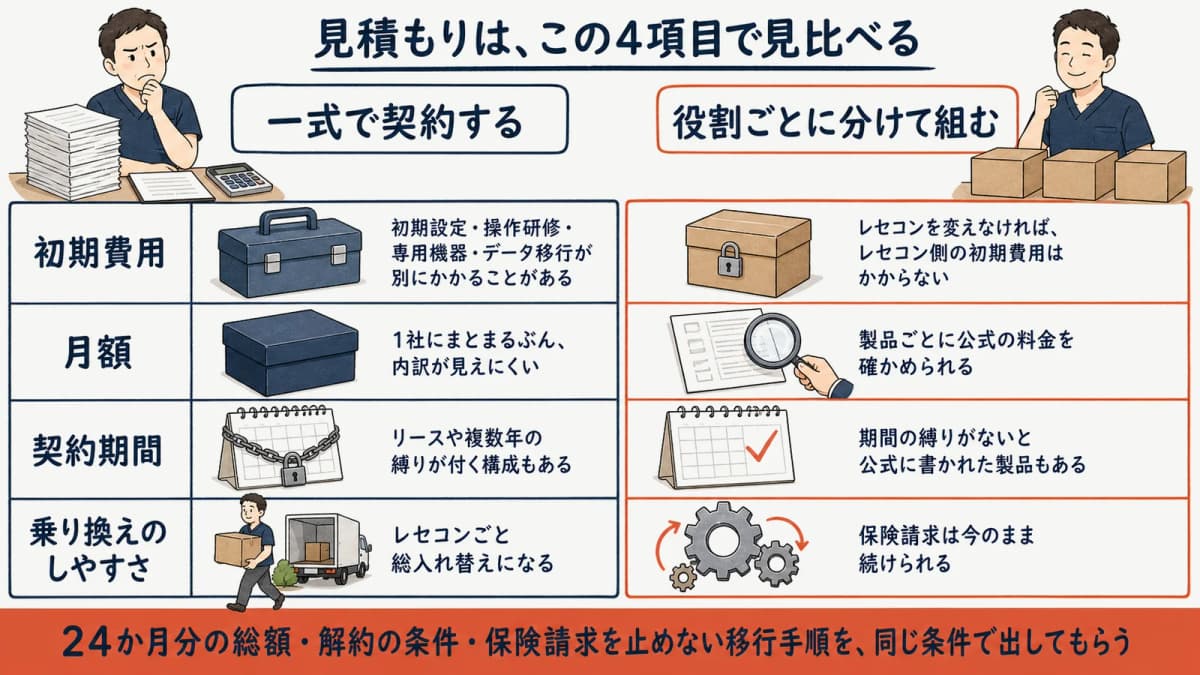 一式契約と役割分担で比べる項目の整理図