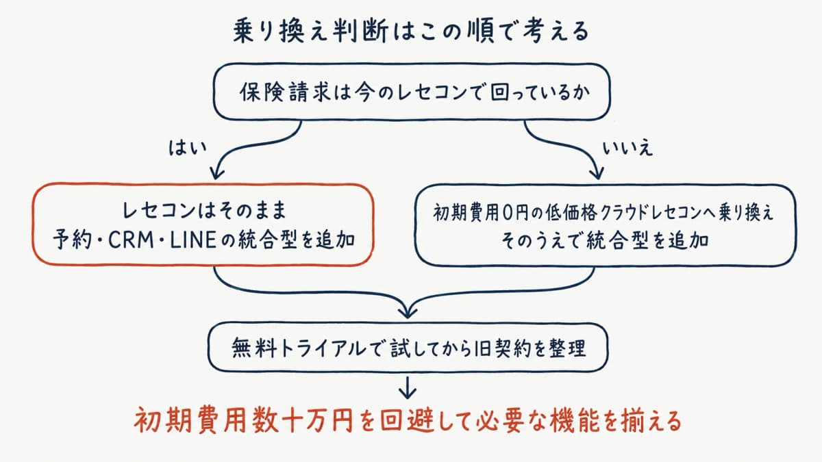 役割分担で組み替える乗り換え判断フロー
