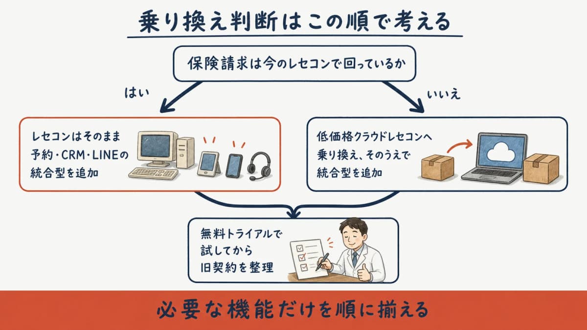 役割分担で組み替える乗り換え判断フロー