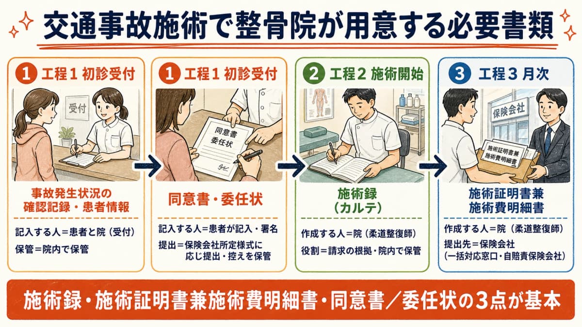 交通事故(自賠責)施術で整骨院が用意する必要書類を初診受付から月次請求まで工程別に整理した早見表の図