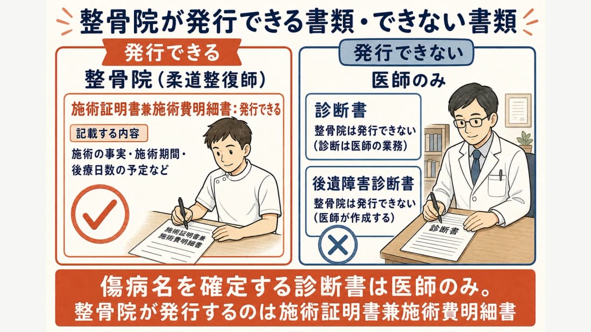 整骨院が発行できる施術証明書と、発行できない診断書・後遺障害診断書を対比した図解