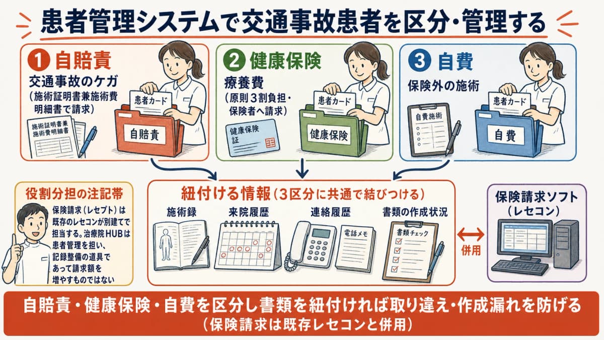 患者管理システムで交通事故患者を自賠責・健康保険・自費に区分し施術録と書類を紐付ける運用の図