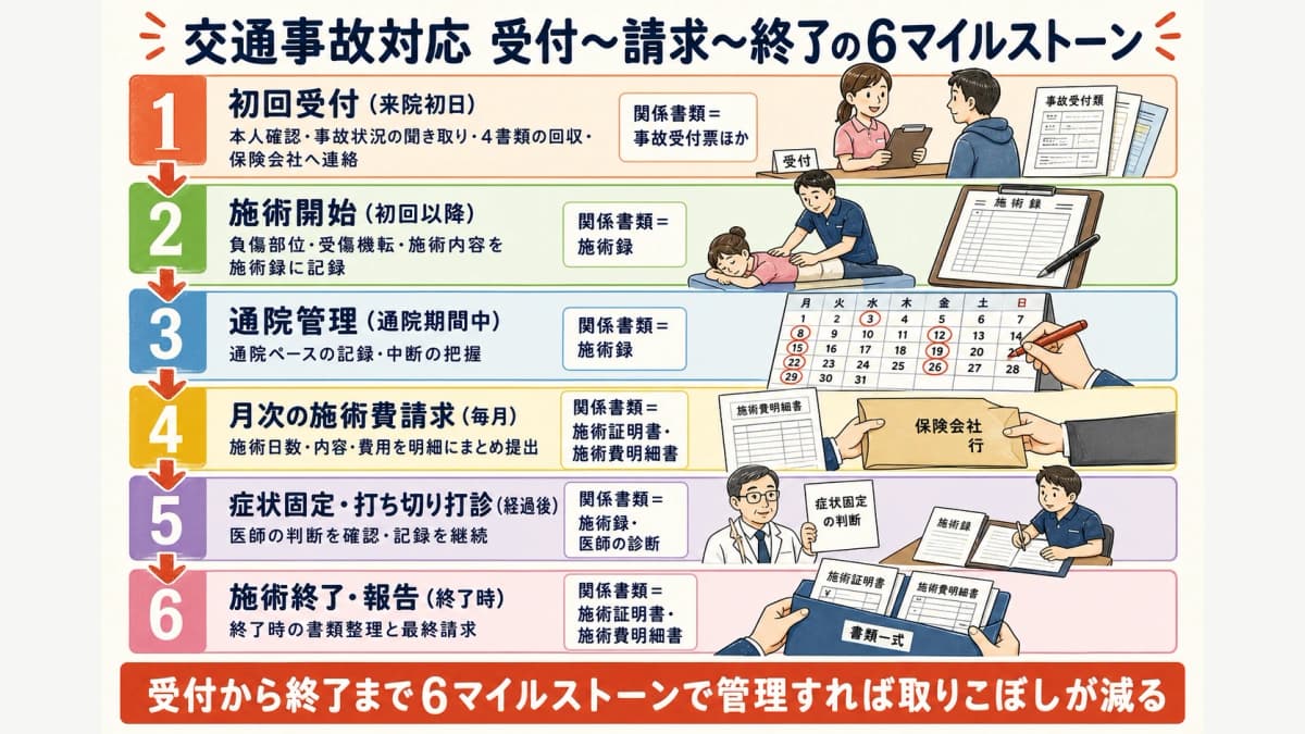 交通事故患者の受付から請求・終了までの6マイルストーン受入フロー図