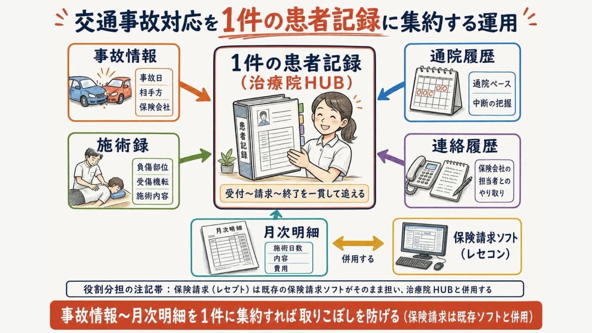 患者管理システムで交通事故対応のマイルストーンを一元管理する運用イメージ図