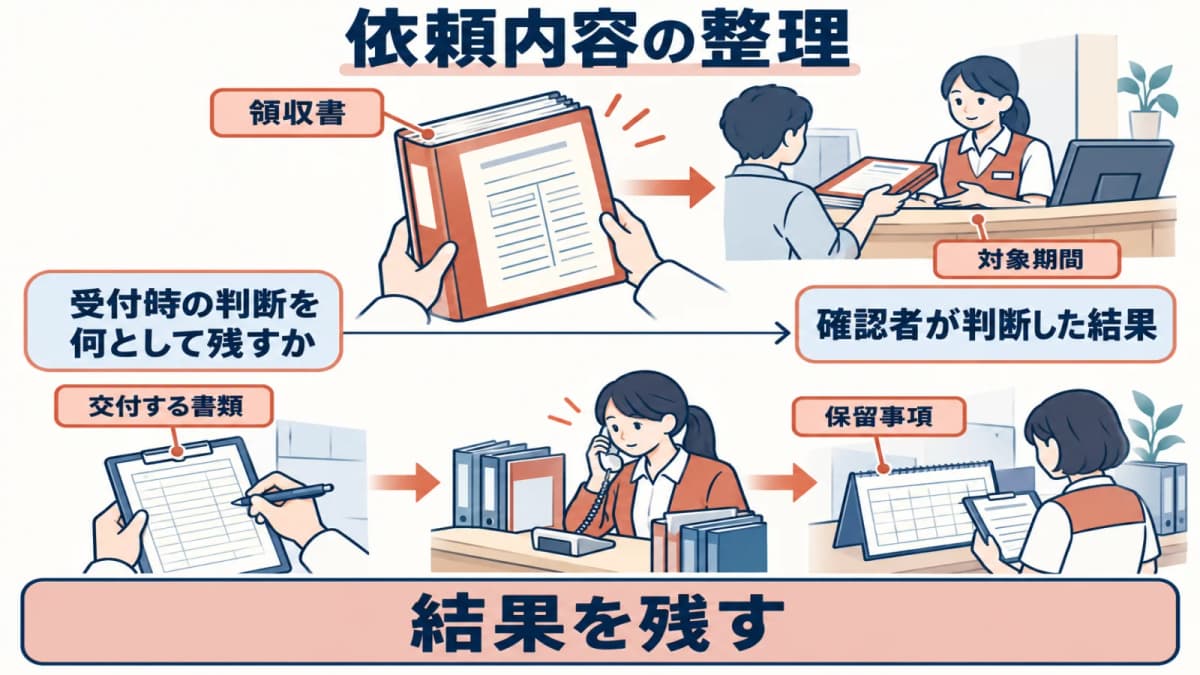 領収書の再交付依頼を依頼受領・対象特定・判断・完了記録の順に確認する流れ