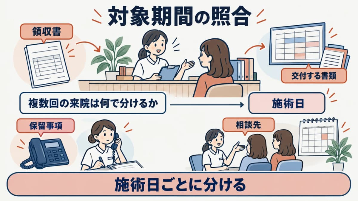 対象期間と施術記録を照合し確認日と確認者を残す受付票