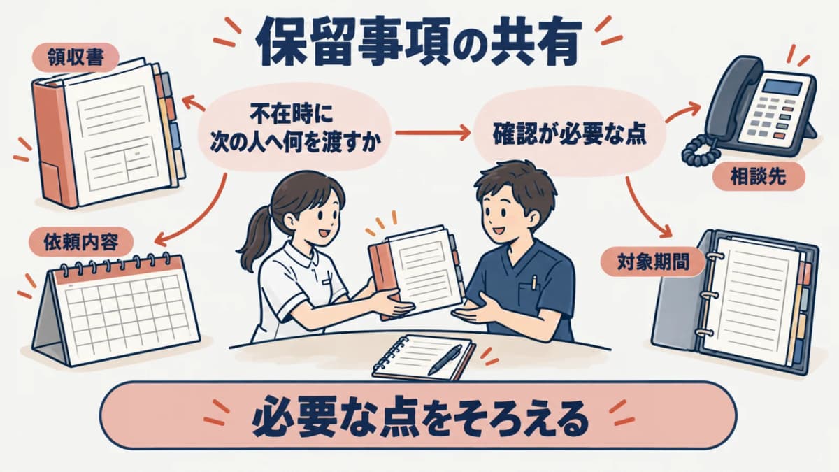 担当者が不在でも依頼内容と保留事項を引き継ぐ記録枠