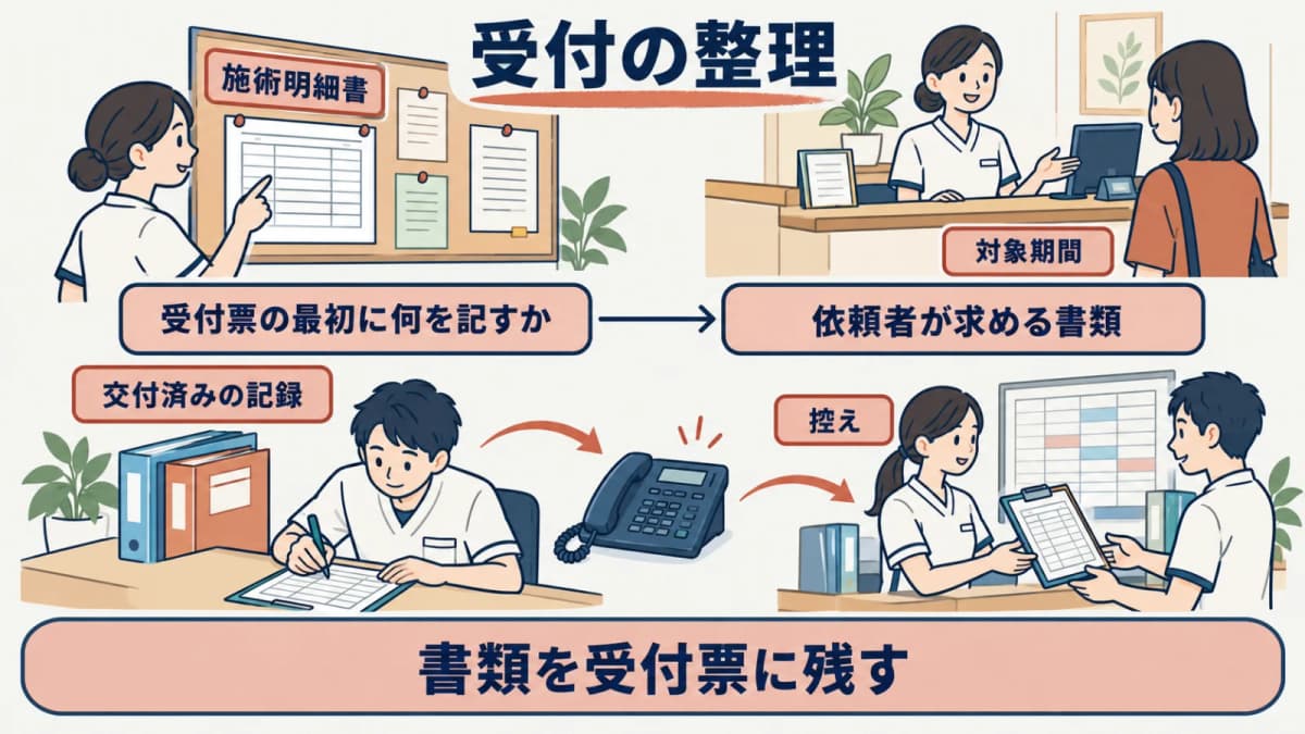 施術明細書の再交付を受付・照合・判断・完了の順に確認する流れ