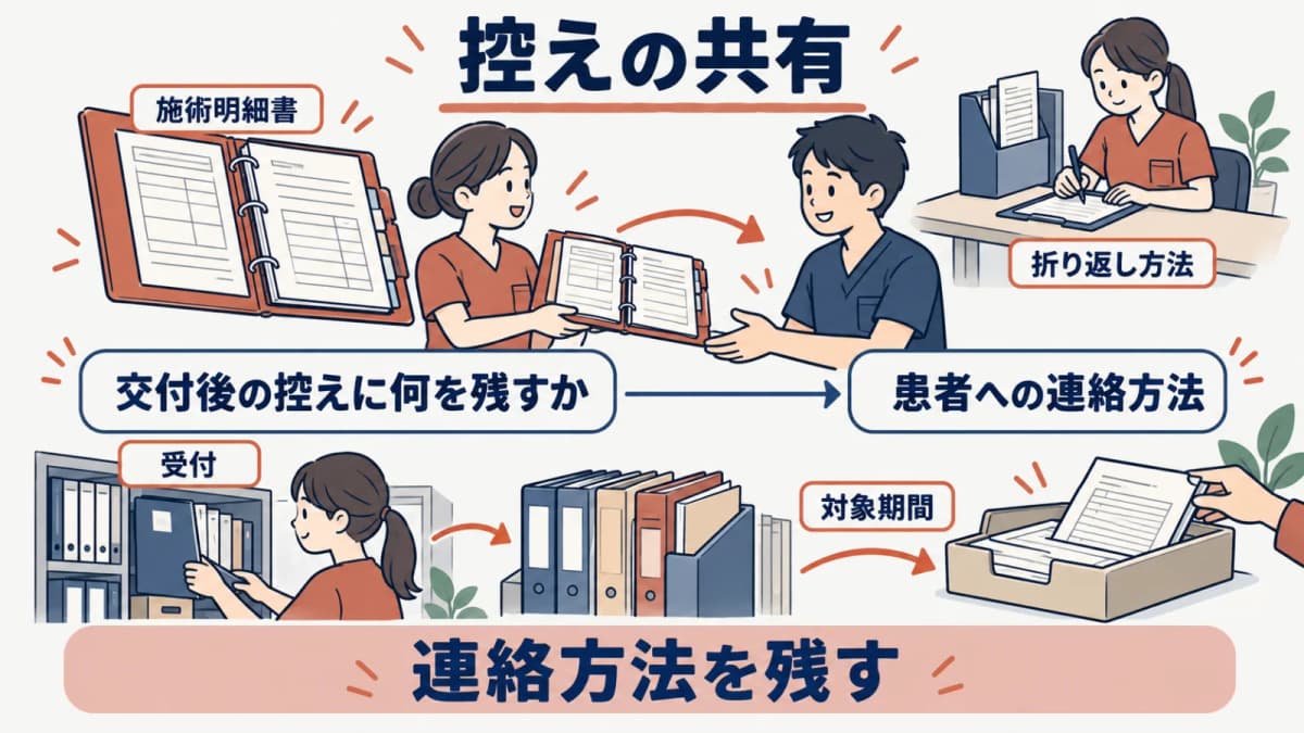 交付後の対象期間と対応者を控えに残し次の問い合わせへ備える図